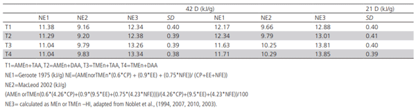 Table 8 – Mean and SD NE values of dietary energy (AMEn and TMEn) in 21- and 42-d-old broilers.