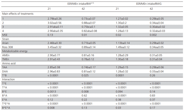 Table 6 – The effects of dietary AMEn and TMEn utilization in metabolic body weight (BW0.75), AMEn and TMEn intake/ BW0.75, EER/MEni and TMEni /BWG, EER/ BW0.75 in broiler diets