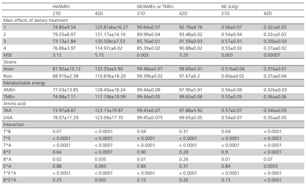 Table 7 – Efficiency of dietary AMEn and TMEn utilization for net energy (NE) in broiler
