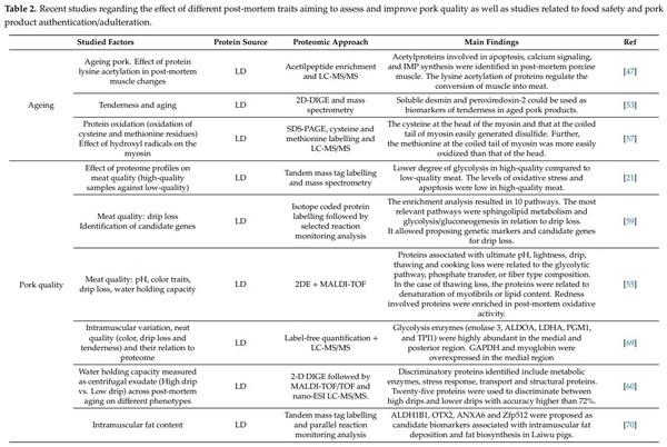Application of Proteomic Technologies to Assess the Quality of Raw Pork and Pork Products: An Overview from Farm-To-Fork - Image 4