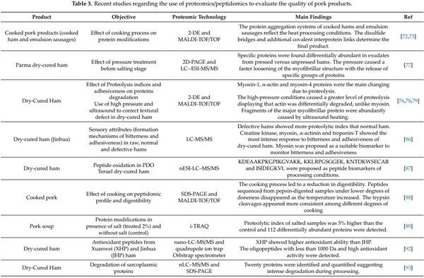 Application of Proteomic Technologies to Assess the Quality of Raw Pork and Pork Products: An Overview from Farm-To-Fork - Image 6