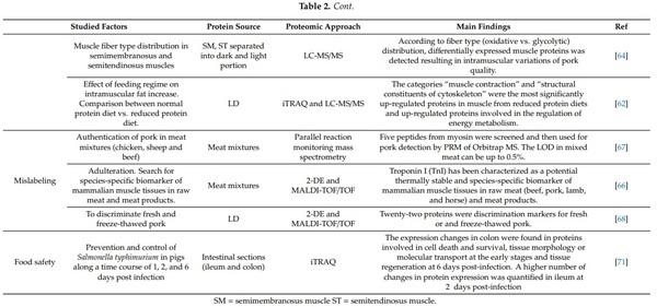 Application of Proteomic Technologies to Assess the Quality of Raw Pork and Pork Products: An Overview from Farm-To-Fork - Image 5