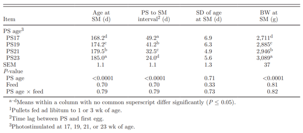 Table 2. Effect of photostimulation (PS) age and initial full feeding1 on sexual maturity (SM) pa-rameters