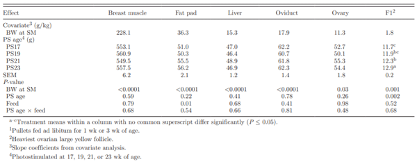 Table 4. Covariate analysis of effect of photostimulation (PS) age and initial full feeding1 on abdominal fat pad, liver, and reproduc-tive organ weights at sexual maturity (SM)
