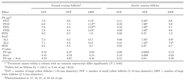 Table 5. Effect of photostimulation (PS) age and initial full feeding1 on ovarian follicle characteristics at sexual maturity