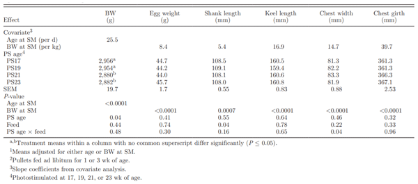 Table 3. Covariate analysis1 of carcass characteristics and egg weight at sexual maturity (SM) in response to photostimulation (PS) age and initial full feeding2