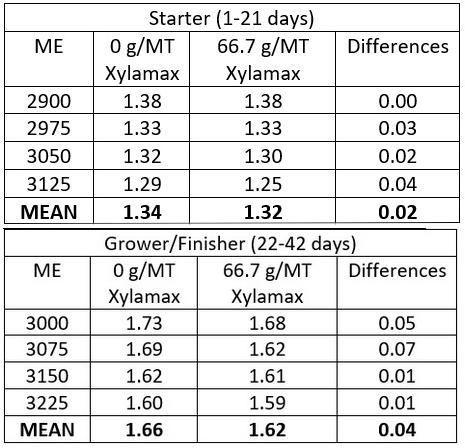 Evaluation of live performance and carcass characteristics of broiler chickens fed corn-soy diets supplemented with phytase and xylanase - Image 1
