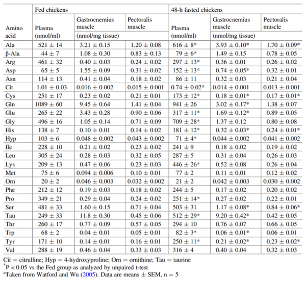 Table 7.1 Concentrations of free amino acids in the plasma and skeletal muscles of 6-week-old fed and 48-h fasted male White Leghorn chickensa