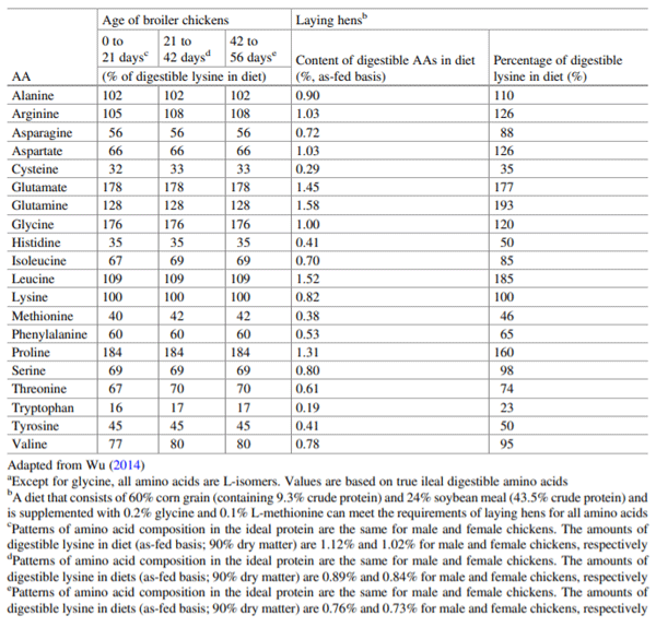 Table 7.7 Texas A&M University’s optimal ratios of true digestible amino acids in diets for growing broilersa