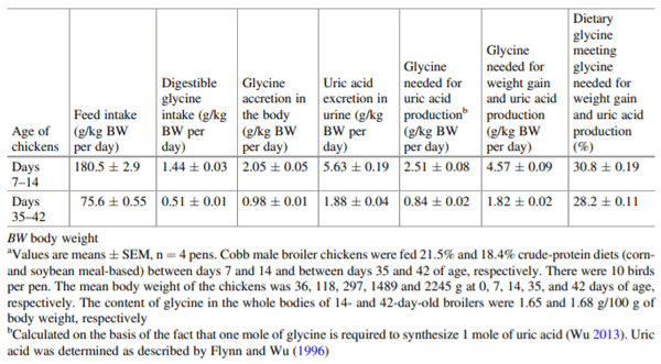 Table 7.4 Use of dietary glycine for growth and uric acid production in broiler chickens fed corn- and soybean meal-based dietsa