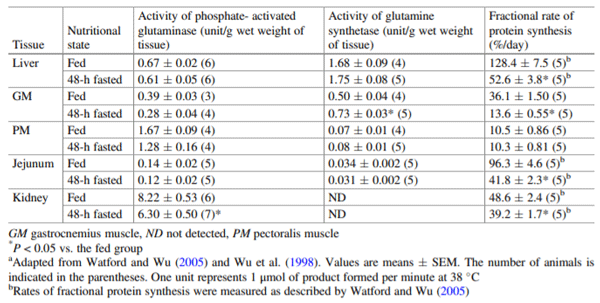 Table 7.5 Activities of glutaminase, glutamine synthetase, and rates of protein synthesis in tissues of 6-week-old fed and 48-h fasted male White Leghorn chickensa