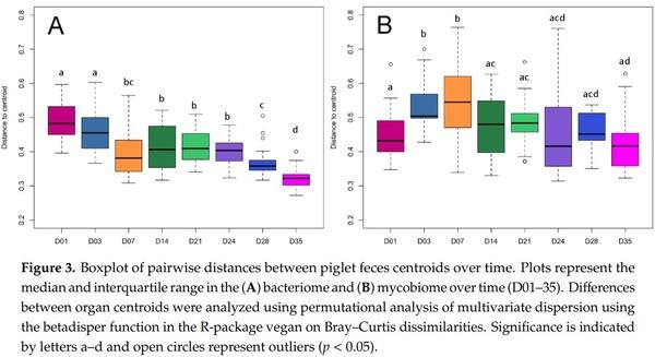 Temporal Dynamics of the Gut Bacteriome and Mycobiome in the Weanling Pig - Image 3