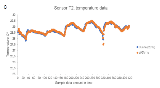 Figure 5C. temperature T3