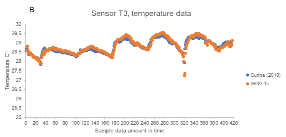 Figure 5B. temperature T2
