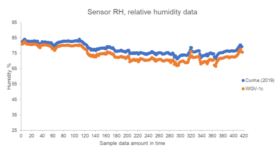 Figure 5D. Humidity sensor