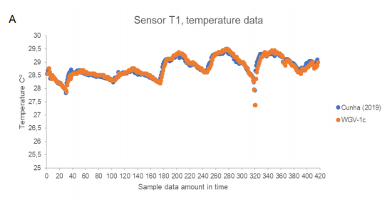 Figure 5A. temperature T1