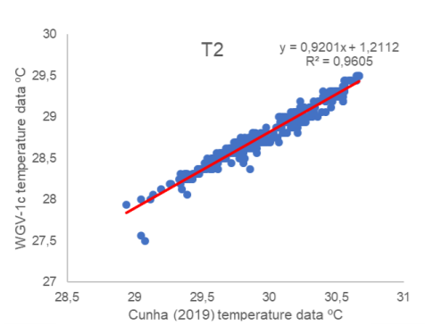 Figure 4B. Wet bulb temperature (T2).
