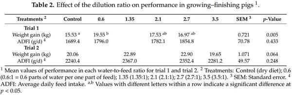 Effects of the Feed: Water Mixing Proportion on Diet Digestibility of Growing Pigs - Image 2