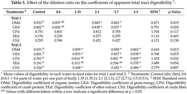 Effects of the Feed: Water Mixing Proportion on Diet Digestibility of Growing Pigs - Image 4