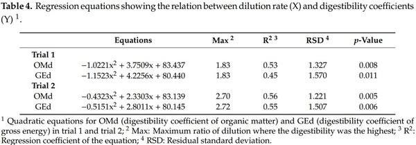 Effects of the Feed: Water Mixing Proportion on Diet Digestibility of Growing Pigs - Image 5