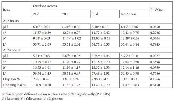 Carcass traits, meat quality, and sensory attributes of fast-growing broilers given outdoor access at different ages - Image 1