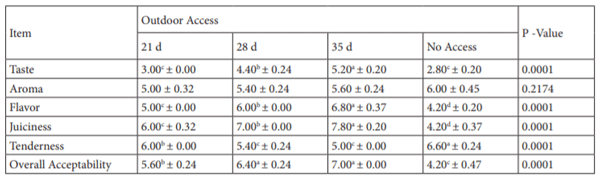 Table 5. Sensory evaluation of commercial broilers subjected to outdoor access at different ages. Superscript on different means within a row differ significantly (P ≤ 0.05).