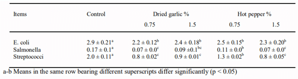 Table 5. Counts of feces pathogenic bacteria (x 106 CFU/g fluid) of Japanese quail laying hens fed on experimental basal diets supplemented with dried garlic or hot pepper
