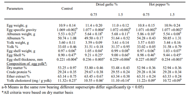 Table 2. Egg components, egg quality and chemical composition for the egg yolk for laying Japanese quail hens fed on experimental basal diets supplemented with dried garlic or hot pepper