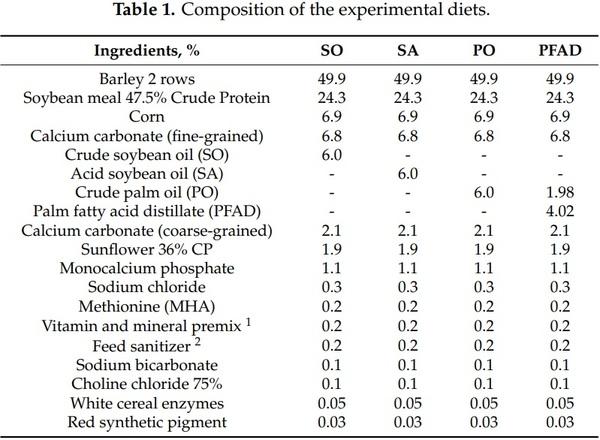 Degree of Saturation and Free Fatty Acid Content of Fats Determine Dietary Preferences in Laying Hens - Image 1