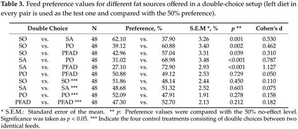 Degree of Saturation and Free Fatty Acid Content of Fats Determine Dietary Preferences in Laying Hens - Image 4
