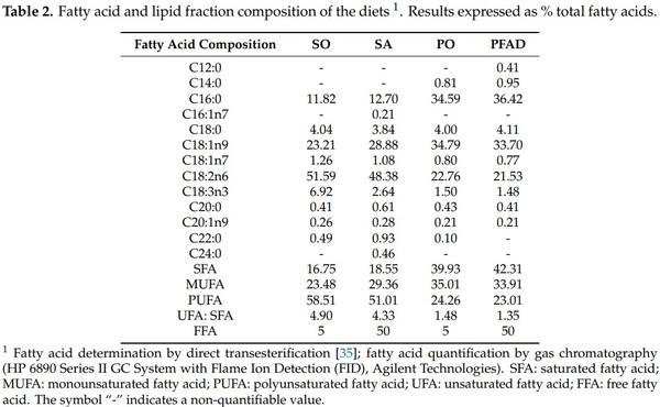 Degree of Saturation and Free Fatty Acid Content of Fats Determine Dietary Preferences in Laying Hens - Image 3