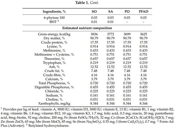 Degree of Saturation and Free Fatty Acid Content of Fats Determine Dietary Preferences in Laying Hens - Image 2