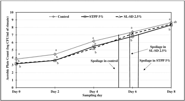 Fig 2. Aerobic plate count (log CFU/mL of rinsate) of tray-packed, FICE-treated thighs during refrigerated storage (4 ˚C) for 8 days (Aerobic plate count of freshly procured thigh meat was 3.47 ± 0.531 log CFU/mL of rinsate). a-cMeans with the different letter indicate the significant differences (p � 0.05) between