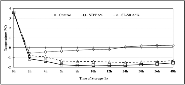 Fig 4. Temperature change recorded in the thighs stored in control ice and different FICE treatments over 48 h of refrigerated storage at 4 ˚C.