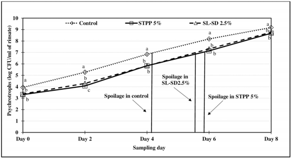 Fig 1. Psychrotroph counts (log CFU/mL of rinsate) of tray-packed, FICE-treated thighs during refrigerated storage (4 ˚C) for 8 days (Psychrotrophic count of freshly procured thigh meat was 3.49 ± 0.62 log CFU/mL of rinsate). a-cMeans with the different letters indicate the significant differences (p � 0.05) between different treatments.