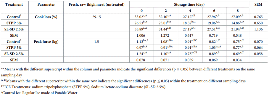 Investigating the effects of Functional Ice (FICE) on Salmonella-food safety, microbial spoilage and quality of raw poultry thigh meat during refrigerated storage - Image 7