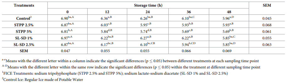 Investigating the effects of Functional Ice (FICE) on Salmonella-food safety, microbial spoilage and quality of raw poultry thigh meat during refrigerated storage - Image 1