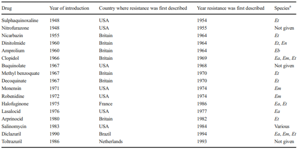 Table 4	Summary of reported resistance to anticoccidials in field strains of Eimeria (adapted from Chapman 1997)