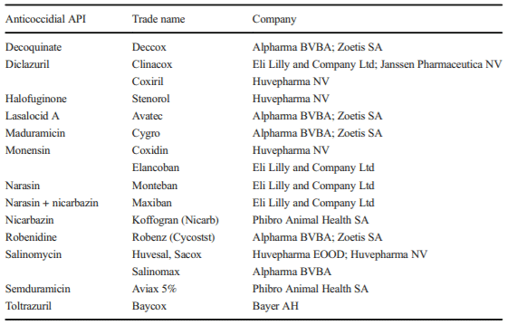 Table 1 Anticoccidial products and APIs approved in Europe for use in poultry (data retrieved from European Food Safety Authority http://www.efsa.europa.eu/, Department for Environment, Food & Rural Affairs https:// www.vmd.defra.gov.uk/ ProductInformationDatabase)
