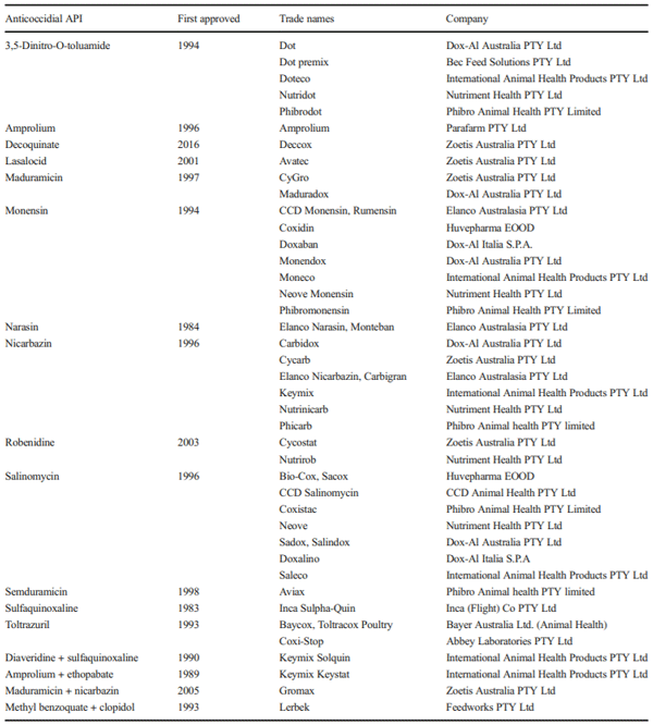 Table 3 Anticoccidial products and APIs approved in Australia for use in poultry (data retrieved from Australian Pesticides and Veterinary Medicines Authority https://apvma.gov.au)