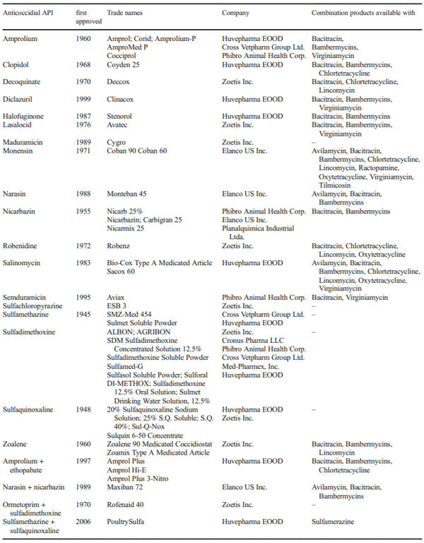 Table 2 Anticoccidial products and APIs approved by the FDA for use in poultry (data retrieved from U.S. Food & Drug Administration https://www. fda.gov/AnimalVeterinary/default.htm)