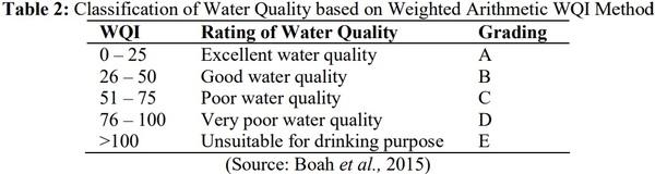Evaluation of Water Quality Index Using Physicochemical Characteristics of Ogbor River in Aba, Abia State, Nigeria - Image 4