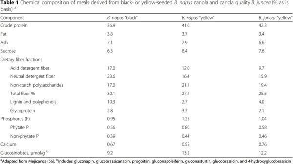 Recent advances in canola meal utilization in swine nutrition - Image 2