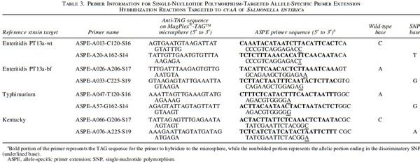 Subtyping of Salmonella enterica Subspecies I Using Single-Nucleotide Polymorphisms in Adenylate Cyclase - Image 5
