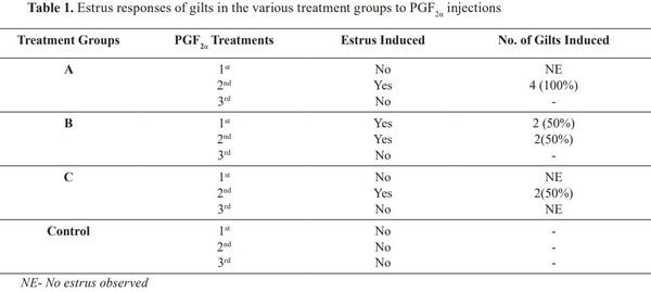 Estrus Responses and Hormonal Profiles of Gilts Following Treatments with Prostaglandin F2a - Image 1