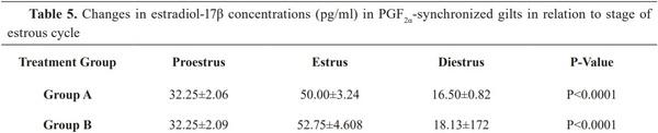 Estrus Responses and Hormonal Profiles of Gilts Following Treatments with Prostaglandin F2a - Image 5