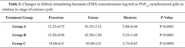 Estrus Responses and Hormonal Profiles of Gilts Following Treatments with Prostaglandin F2a - Image 3