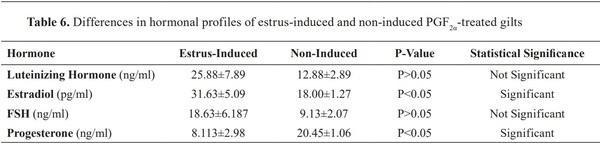 Estrus Responses and Hormonal Profiles of Gilts Following Treatments with Prostaglandin F2a - Image 6
