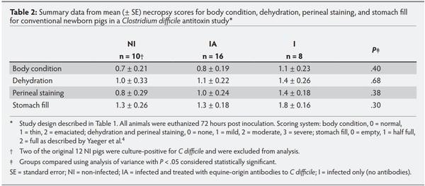 Use of equine-origin antitoxins in piglets prior to exposure to mitigate the effects of Clostridium difficile infection – a pilot study - Image 2