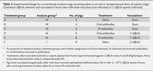 Use of equine-origin antitoxins in piglets prior to exposure to mitigate the effects of Clostridium difficile infection – a pilot study - Image 1